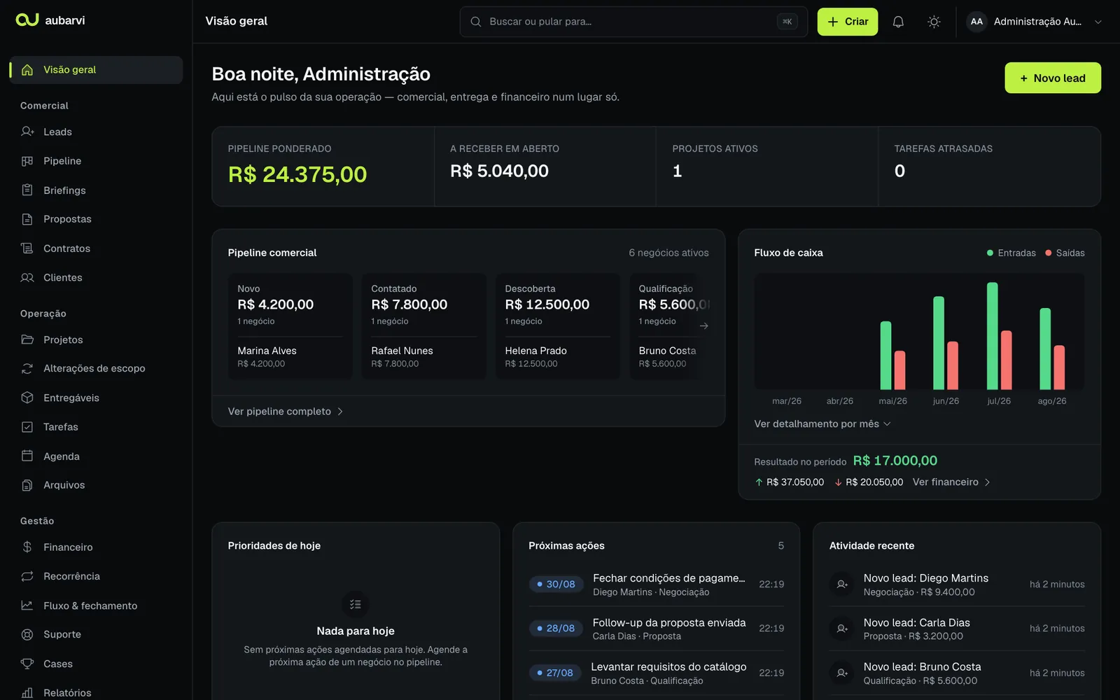 Tela de visão geral do Aubarvi: pipeline ponderado, contas a receber, projetos ativos, fluxo de caixa e próximas ações.